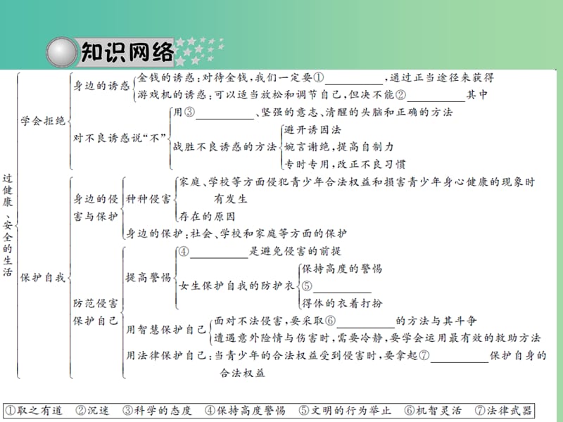 中考政治 备考集训 第一篇 系统复习 第二十讲 过健康、安全的生活课件 新人教版.ppt_第3页