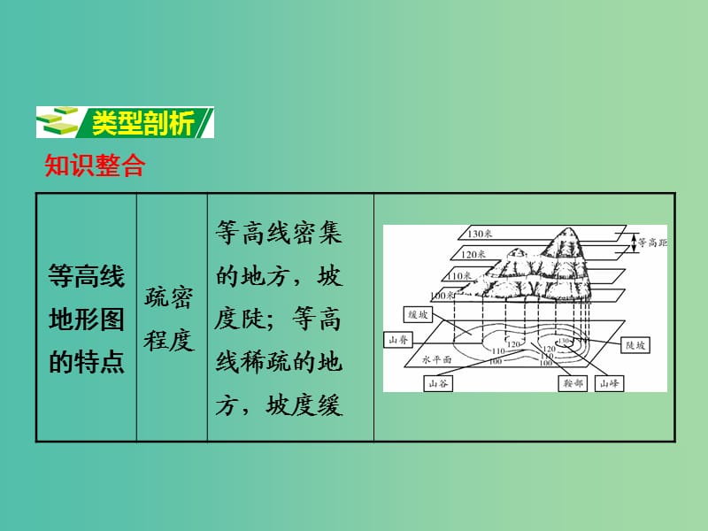 中考地理 第二部分 专题分类攻略 专题一 读图、用图、绘图 类型三 等高线图课件 商务星球版.ppt_第2页