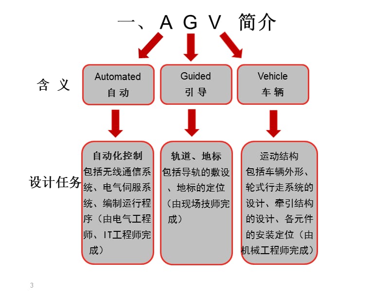 AGV研发方案.ppt_第3页