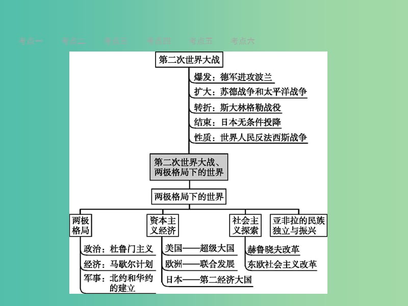 中考历史 第19单元 第二次世界大战和两极格局下的世界课件.ppt_第2页