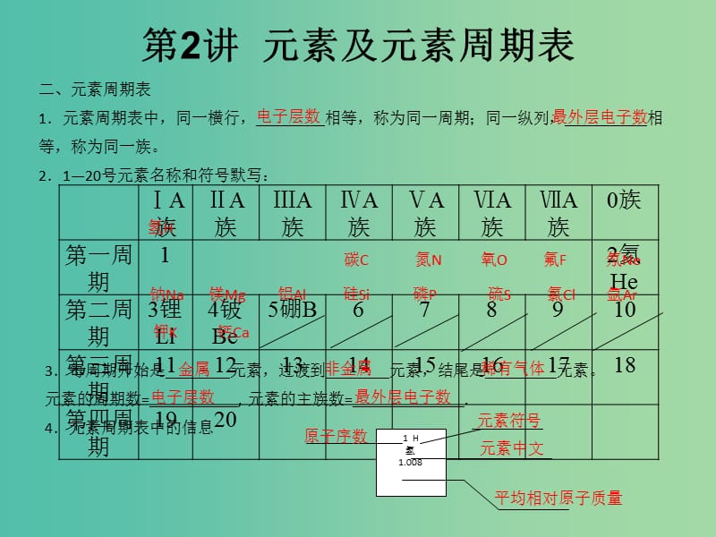 中考化学知识点冲刺 第2讲 元素及元素周期表复习课件.ppt_第3页