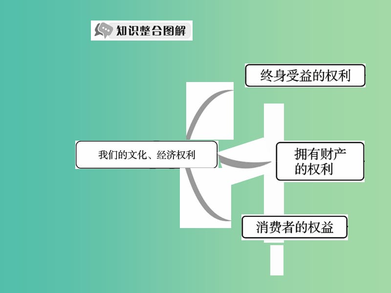 八年级政治下册 第三单元 我们的文化、经济权利整合复习课件 新人教版.ppt_第2页