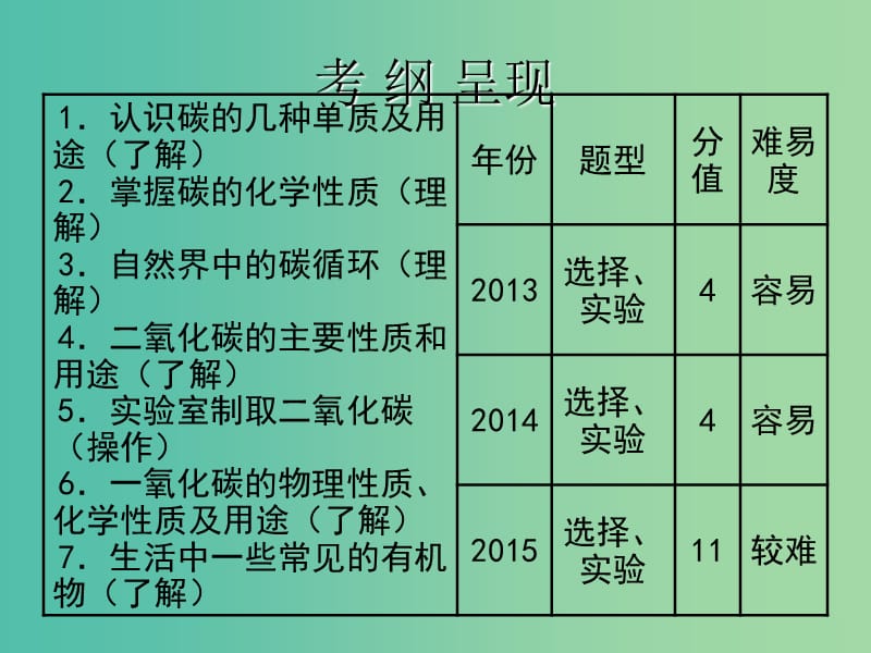 中考化学 第一部分《身边的化学物质》第3课 碳和碳的化合物复习课件.ppt_第2页