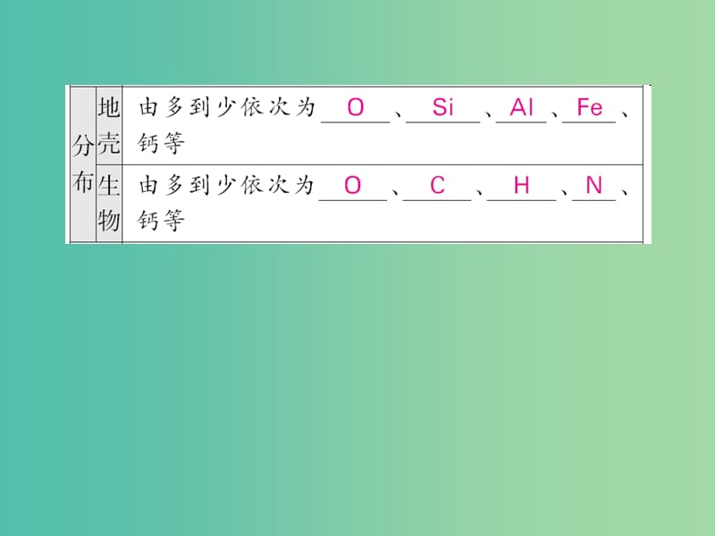 中考化学第一轮复习 系统梳理 夯基固本 第3单元 物质构成的奥秘 第2讲 元素教学课件 新人教版.ppt_第2页