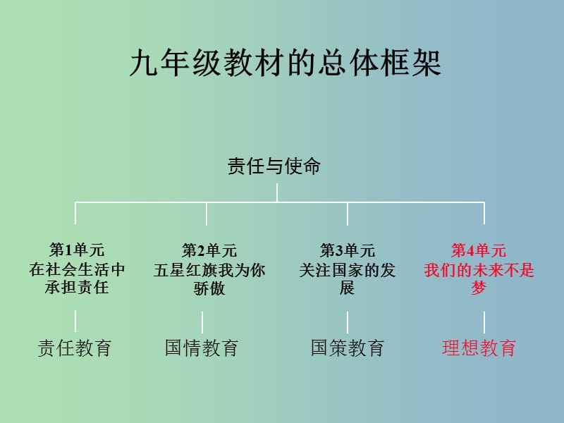 九年级政治全册 第四单元《我们的未来不是梦》课件 鲁教版.ppt_第2页