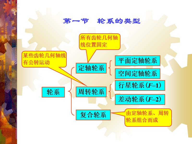 重庆大学考研机械原理课件.ppt_第3页