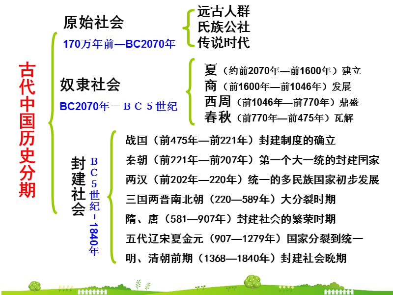 夏商西周的政治制度.ppt_第1页