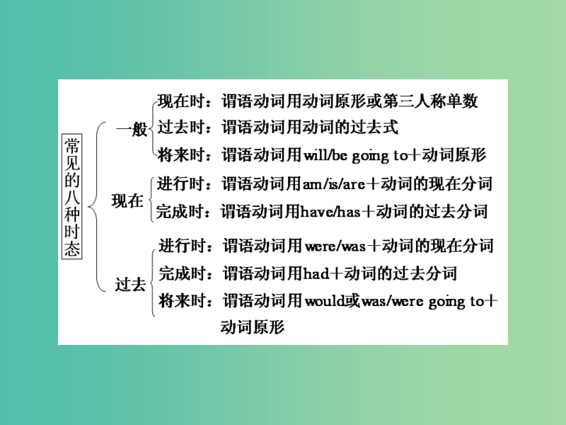 中考英语二轮复习 语法精析强化训练 第七讲《动词》动词的时态和语态课件 外研版.ppt_第3页