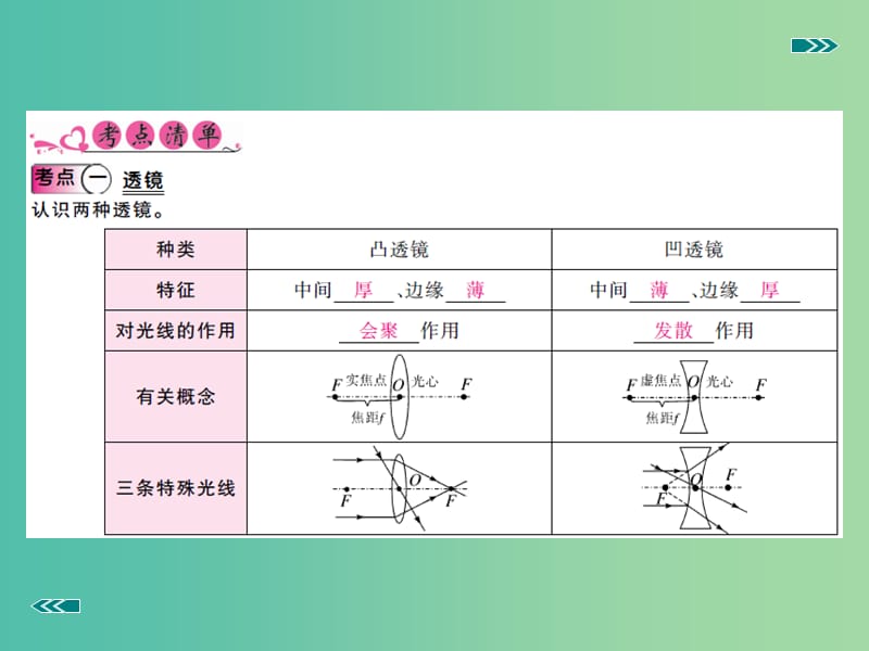 中考物理复习 专题二 光现象 第2讲 透镜及其应用（小册子）课件 新人教版.ppt_第2页