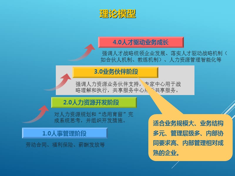 人力资源共享中心的发展现状.ppt_第3页