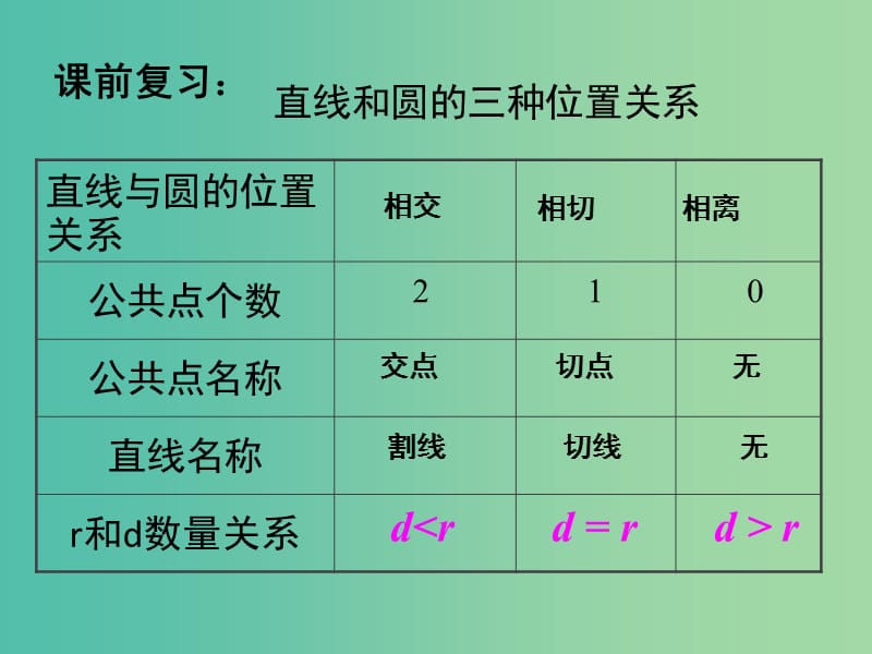 九年级数学下册 28.2.3 切线的性质和判定课件 华东师大版.ppt_第2页