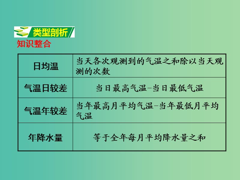 中考地理 第二部分专题分类攻略 专题二 地理计算 类型四 气温、降水的计算复习课件 湘教版.ppt_第2页