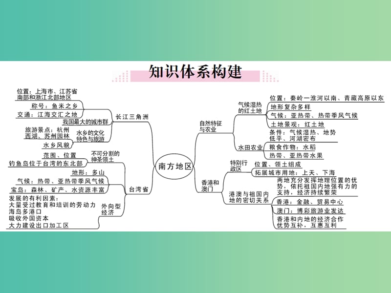 八年级地理下册 第七章 南方地区小结课件 （新版）新人教版.ppt_第2页