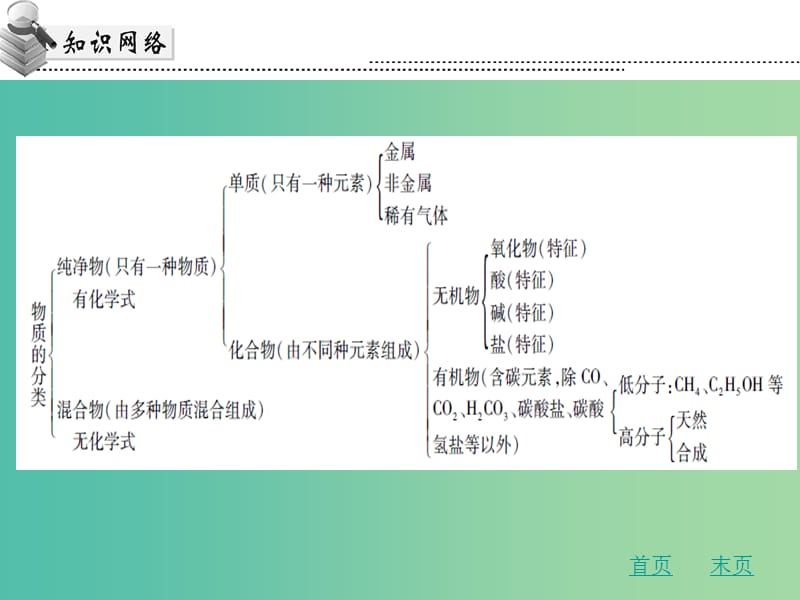 中考化学 第一章 物质的分类复习课件 新人教版.ppt_第3页