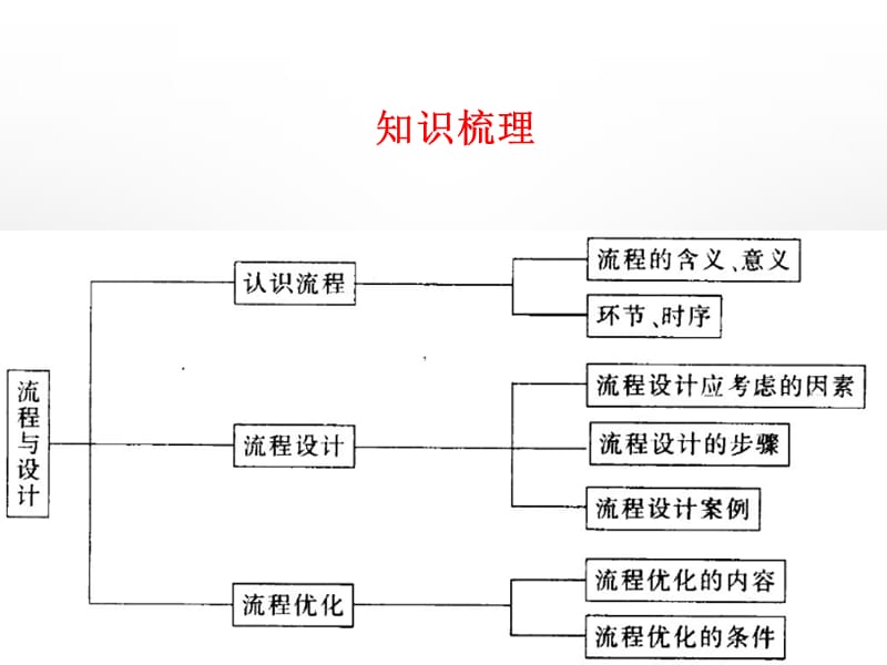 通用技术-流程与设计.ppt_第2页