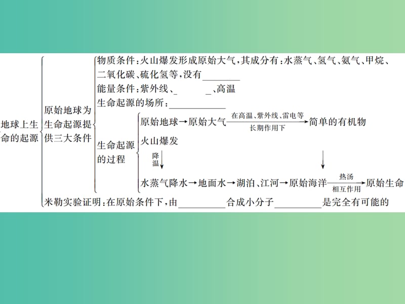 中考生物第一轮系统复习篇 第七单元 第三章 生命起源和生物进化课件.ppt_第3页