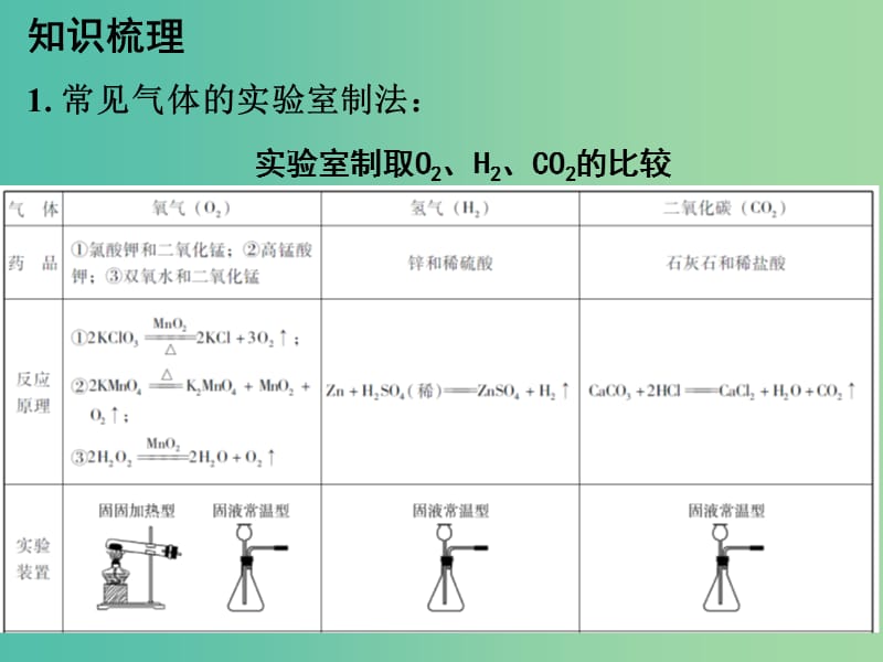 中考化学专题突破复习 第五部分 专题一 科学探究 第二节 常见气体的制取、净化、检验课件 新人教版.ppt_第2页