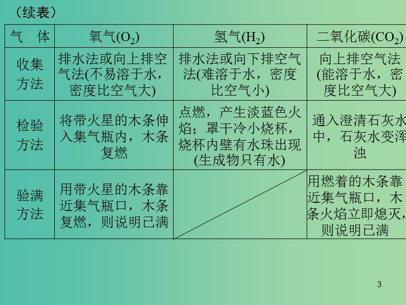 中考化学专题突破复习 第五部分 专题一 科学探究 第二节 常见气体的制取、净化、检验课件 新人教版.ppt_第3页