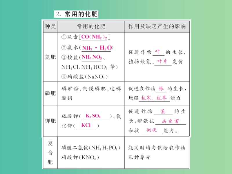 九年级化学下册 第十一单元 课题2 化学肥料课件 新人教版.ppt_第2页