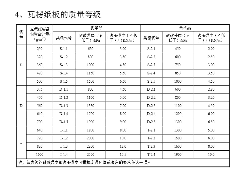 瓦楞纸板标准参数.ppt_第3页