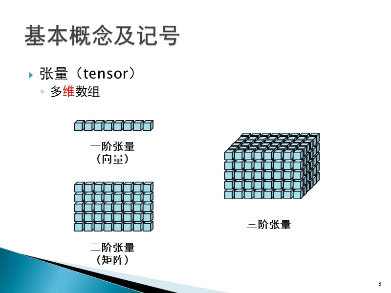 张量分解学习.ppt_第3页