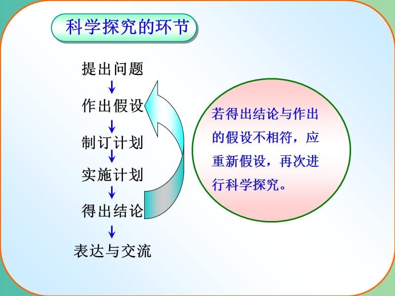 中考生物复习 第一单元 科学探究的环节课件.ppt_第1页