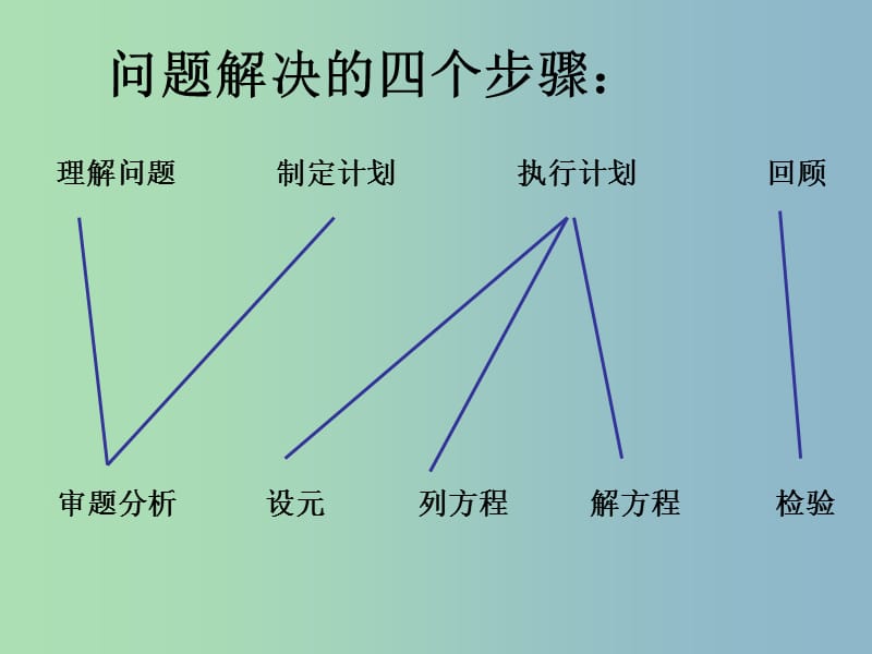 七年级数学上册《5.4 问题解决的基本步骤》课件1 浙教版.ppt_第2页