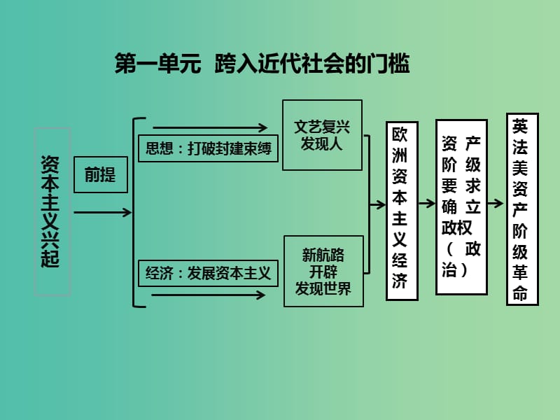 九年级历史上册 第一单元 跨入近代社会的门槛课件 北师大版.ppt_第1页