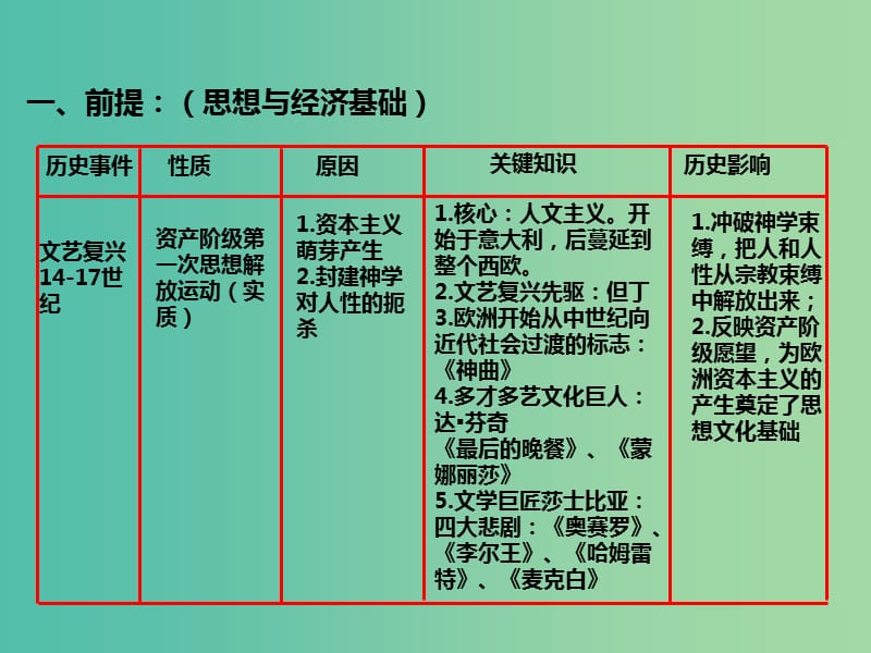 九年级历史上册 第一单元 跨入近代社会的门槛课件 北师大版.ppt_第2页