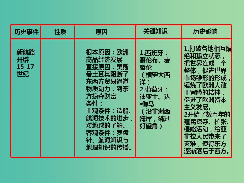 九年级历史上册 第一单元 跨入近代社会的门槛课件 北师大版.ppt_第3页