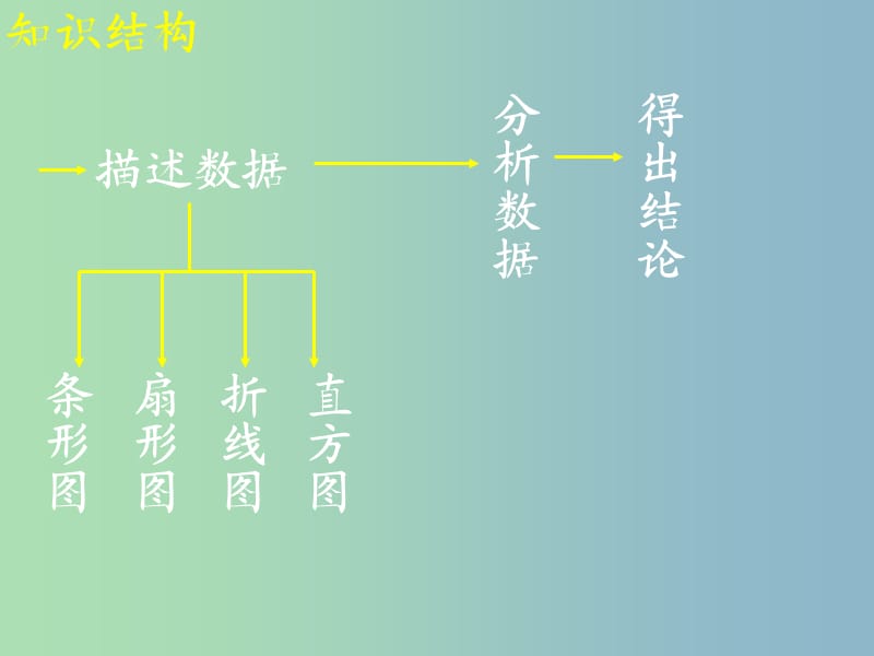 七年级数学下册 第十章 数据的收集、整理与描述复习课件2 （新版）新人教版.ppt_第3页