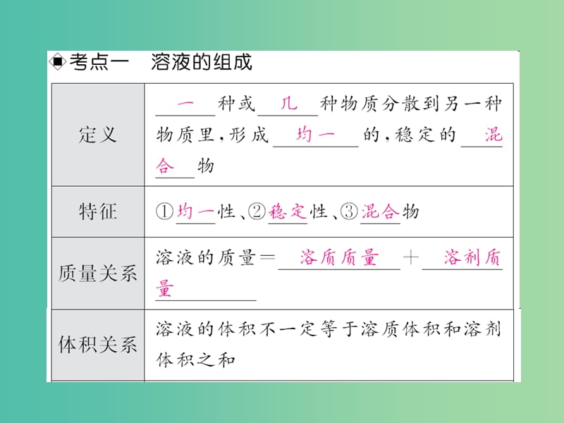 中考化学第一轮复习 系统梳理 夯基固本 第9单元 溶液 第1讲 溶液与饱和溶液教学课件 新人教版.ppt_第2页