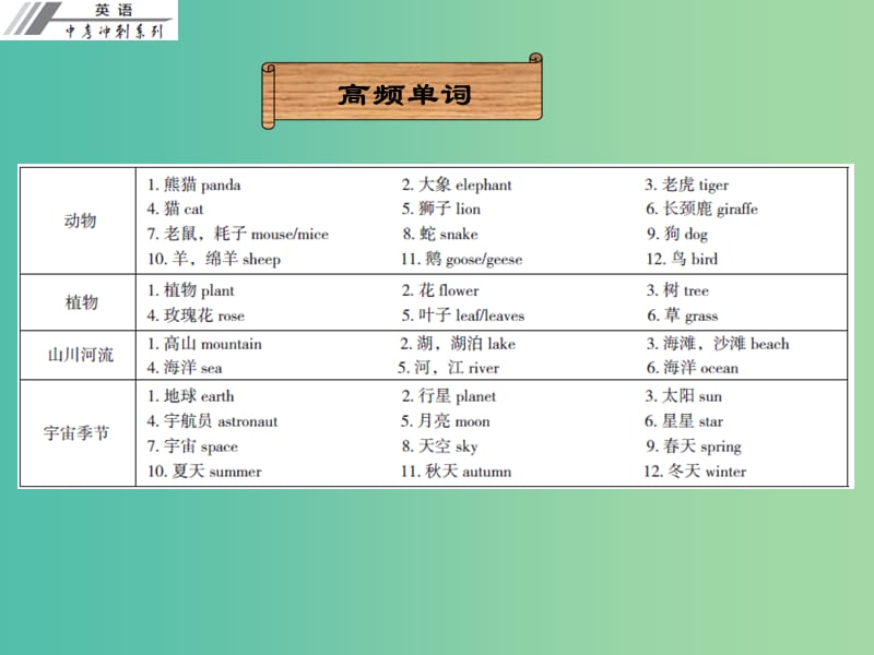 中考英语冲刺复习 话题专题训练 自然课件.ppt_第2页