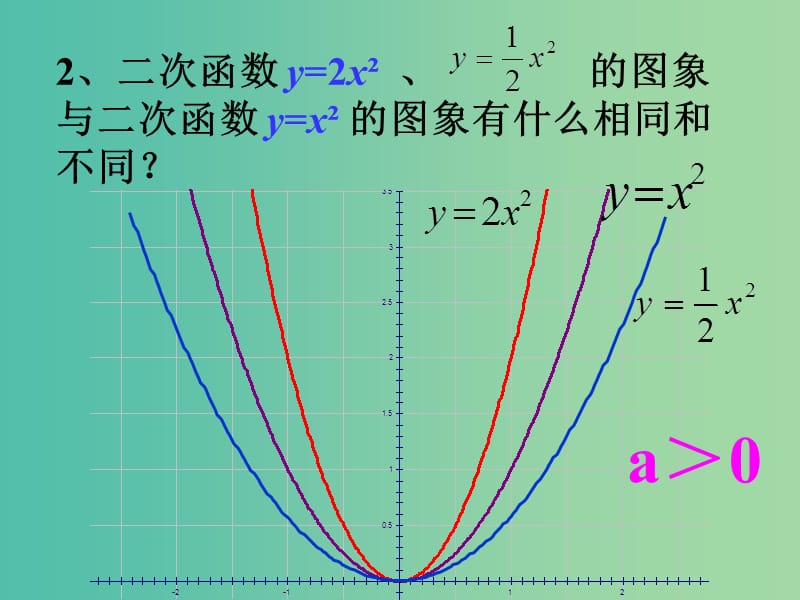 九年级数学上册 22.1 二次函数的图象和性质课件 新人教版.ppt_第3页