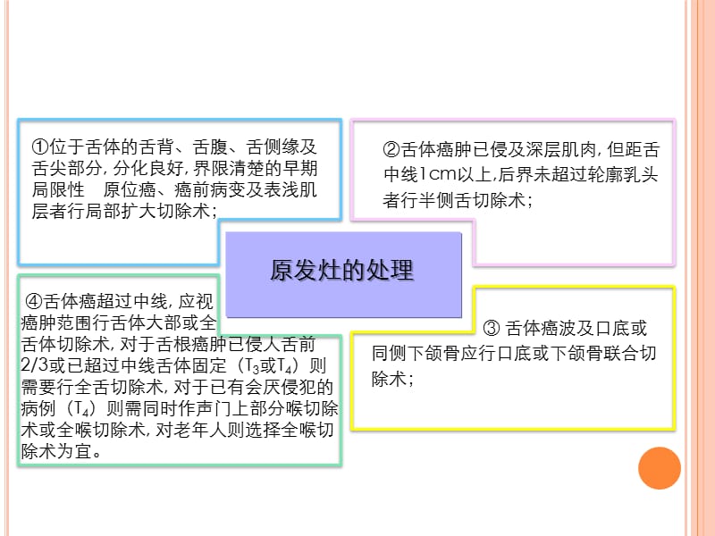 舌癌的分型治疗及预后.ppt_第3页