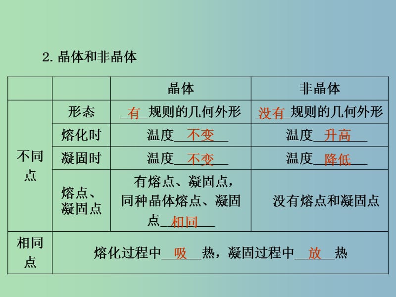 中考物理 第3课时 熔化和凝固 升华和凝华 水循环复习课件.ppt_第3页