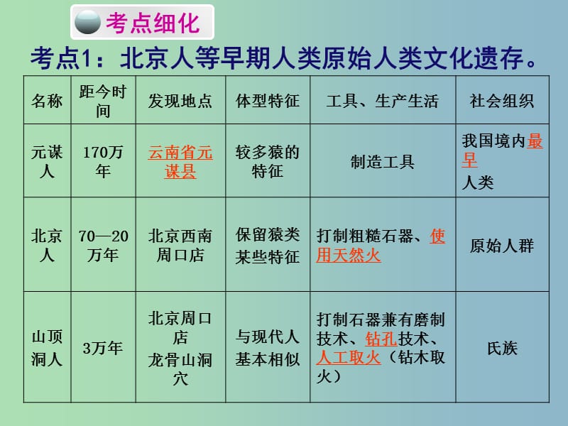 中考历史必备复习 第一部分 中国古代史 第一单元 中华文明的起源、国家的产生和社会变革课件.ppt_第3页