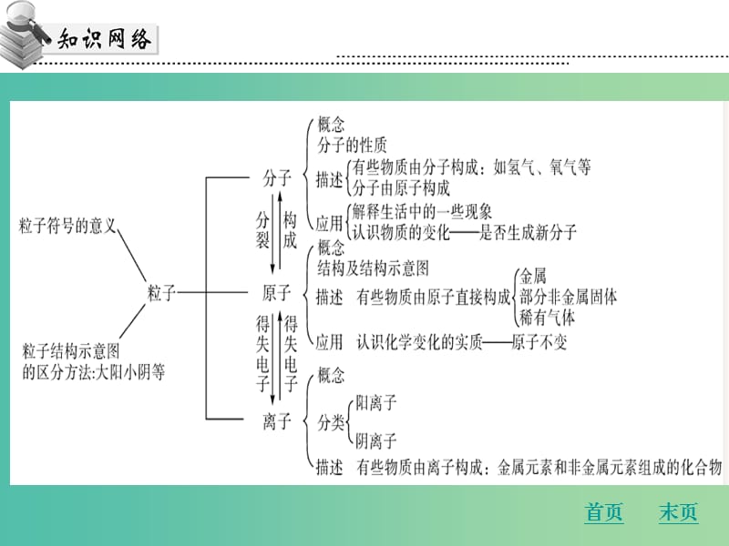 中考化学 第二章 微粒构成物质复习课件 新人教版.ppt_第3页