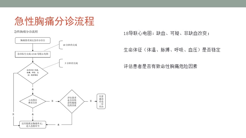 胸痛中心的救治流程图.ppt_第3页