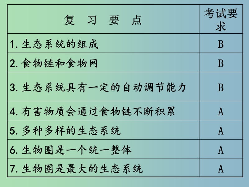 七年级生物上册 第2课时 生态系统与生物圈复习课件 （新版）新人教版.ppt_第2页