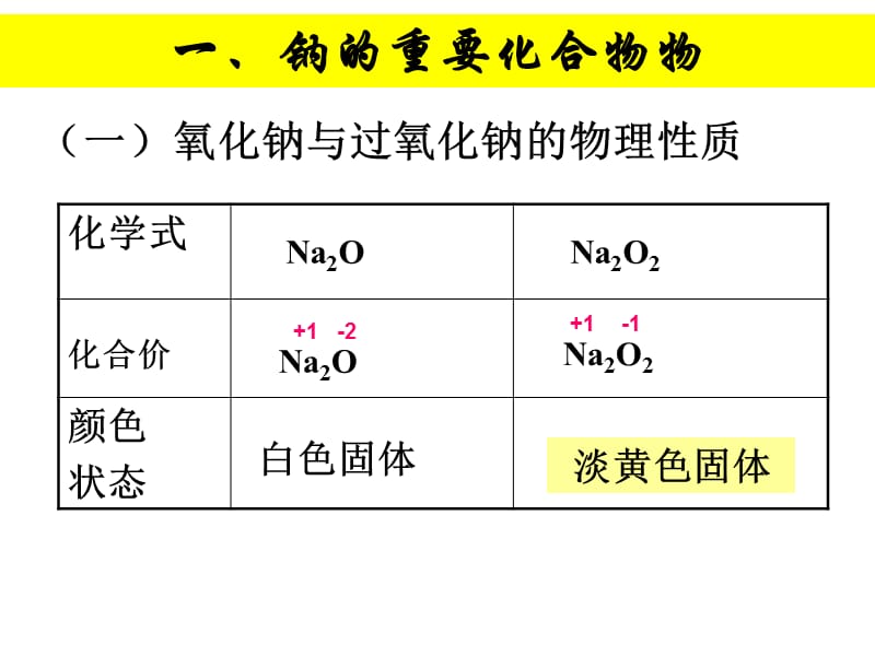 钠的重要化合物PPT课件.ppt_第3页