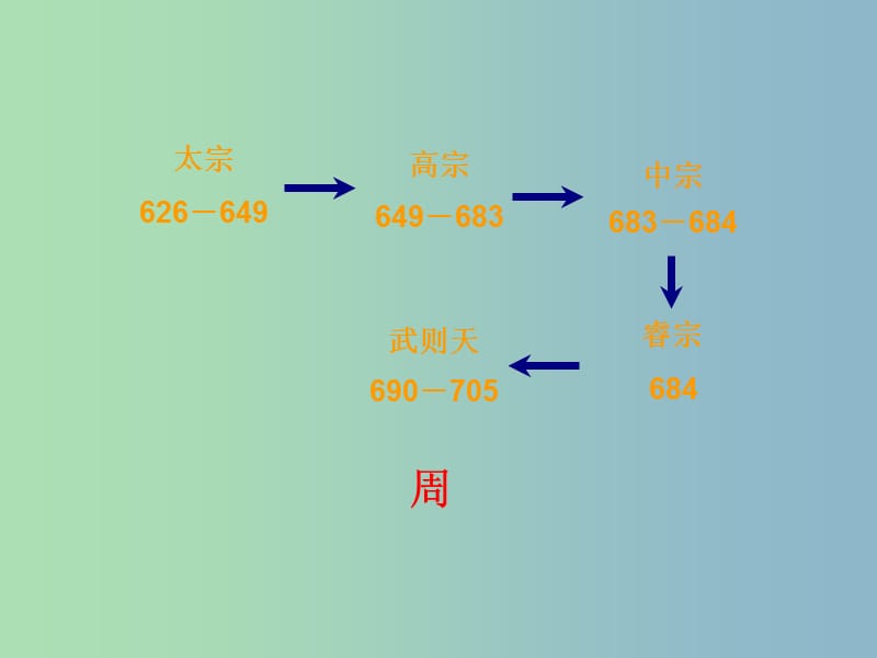 七年级历史下册 第2课 走向全盛的唐朝课件 川教版.ppt_第2页