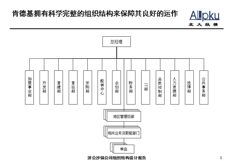 餐饮公司组织结构设计报告.ppt_第2页