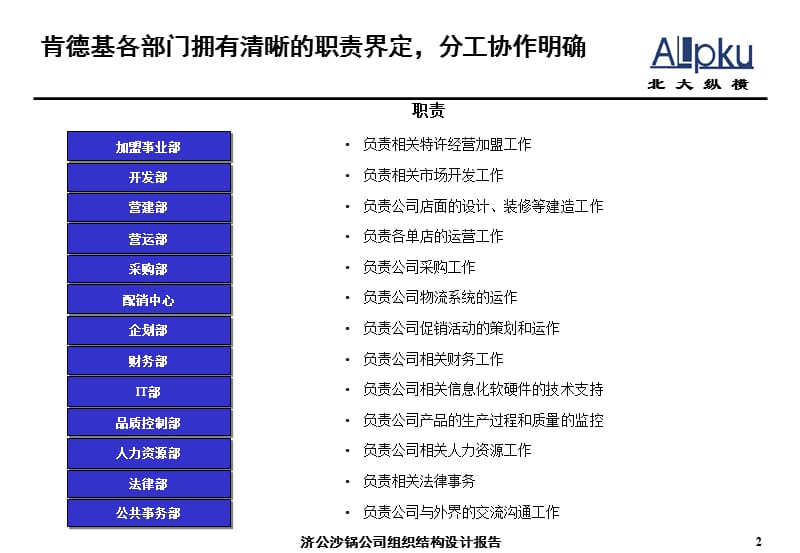 餐饮公司组织结构设计报告.ppt_第3页