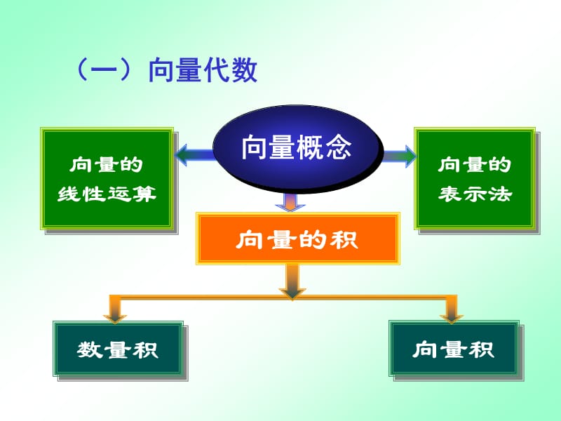 高等数学向量代数与空间解析几何总结.ppt_第2页