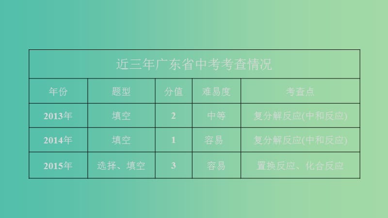 中考化学 第十四章 化学反应基本类型复习课件 新人教版.ppt_第3页