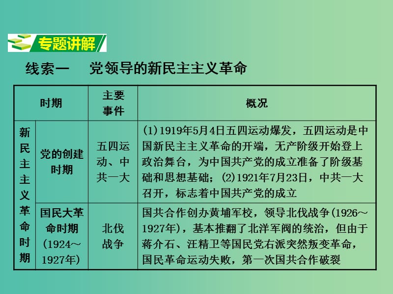 中考历史 第二部分 热点专题攻略 专题二 党的发展历程课件.ppt_第3页