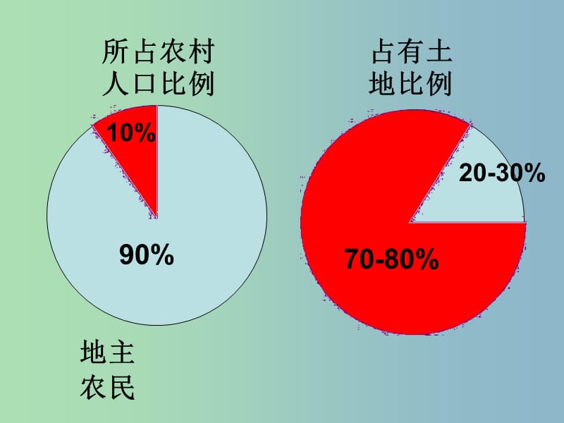 八年级历史下册 第3课 土地的改革课件 新人教版.ppt_第3页