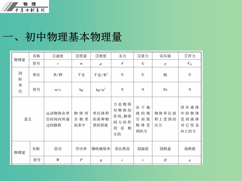 中考物理冲刺复习 知识点汇总课件 新人教版.ppt_第2页