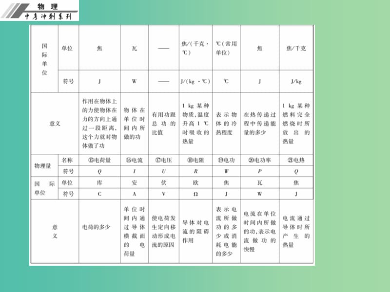 中考物理冲刺复习 知识点汇总课件 新人教版.ppt_第3页